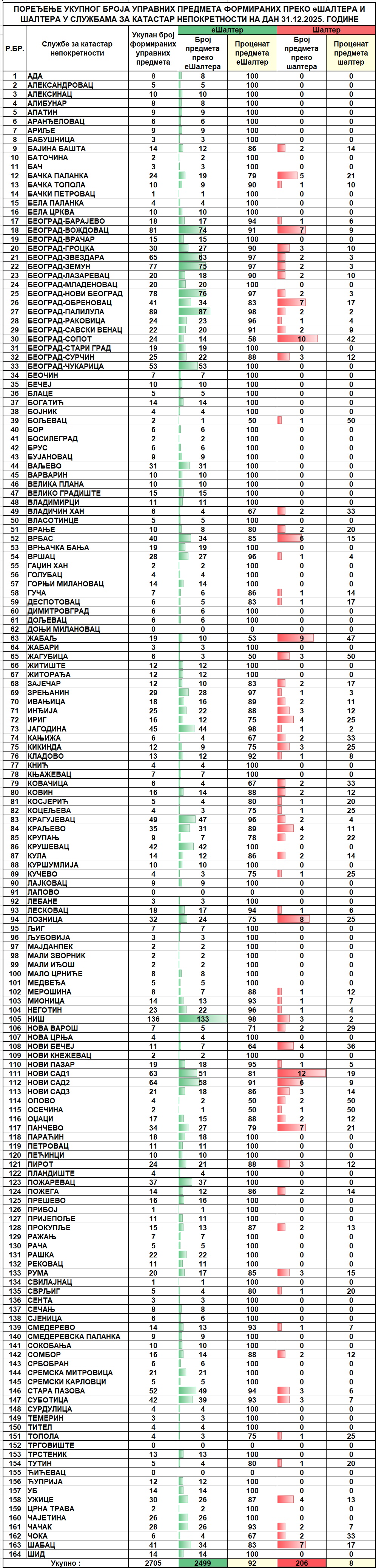 /content/images/stranice/statistika/2025/12/Dnevni izveštaj na dan 31.12.2025.jpg
